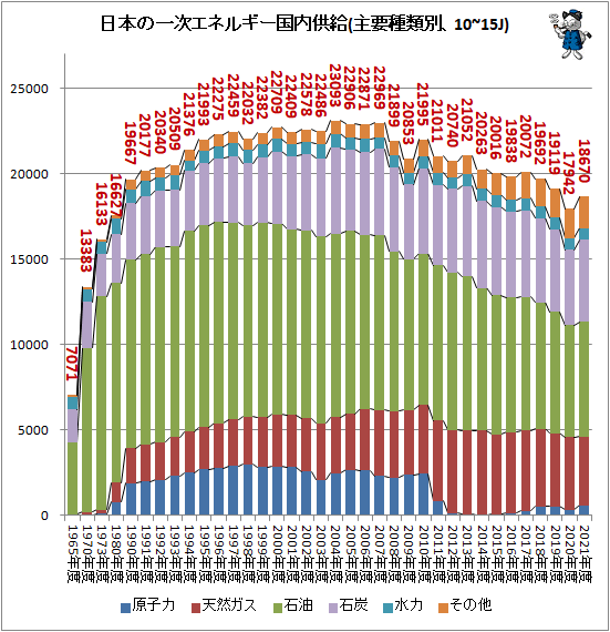 ↑ 日本の一次エネルギー国内供給(主要種類別、10~15J)