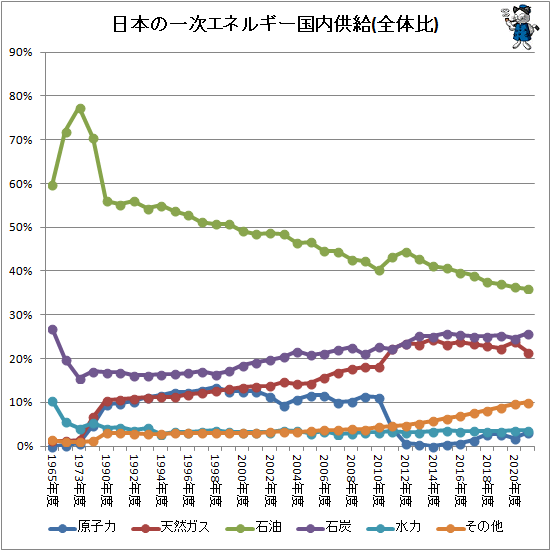 ↑ 日本の一次エネルギー国内供給(全体比)