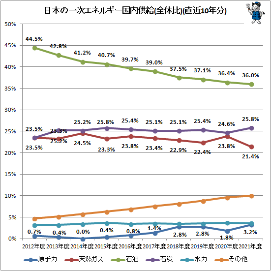 ↑ 日本の一次エネルギー国内供給(全体比)(直近10年分)