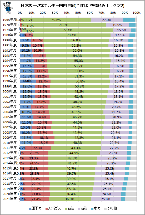 ↑ 日本の一次エネルギー国内供給(全体比、横棒積み上げグラフ)