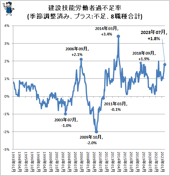 ↑ 建設技能労働者過不足率(季節調整済み、プラス:不足、8職種合計)
