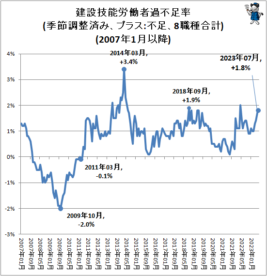 ↑ 建設技能労働者過不足率(季節調整済み、プラス:不足、8職種合計)(2007年1月以降)