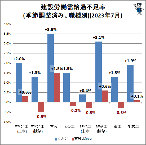 ↑ 建設労働需給過不足率(季節調整済み、職種別)(2023年7月)