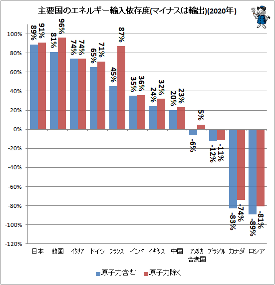 ↑ 主要国のエネルギー輸入依存度(マイナスは輸出)(2020年)