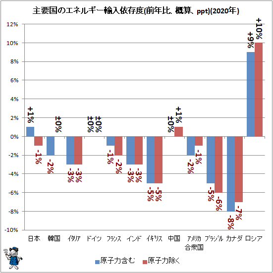 ↑ 主要国のエネルギー輸入依存度(前年比、概算、ppt)(2020年)