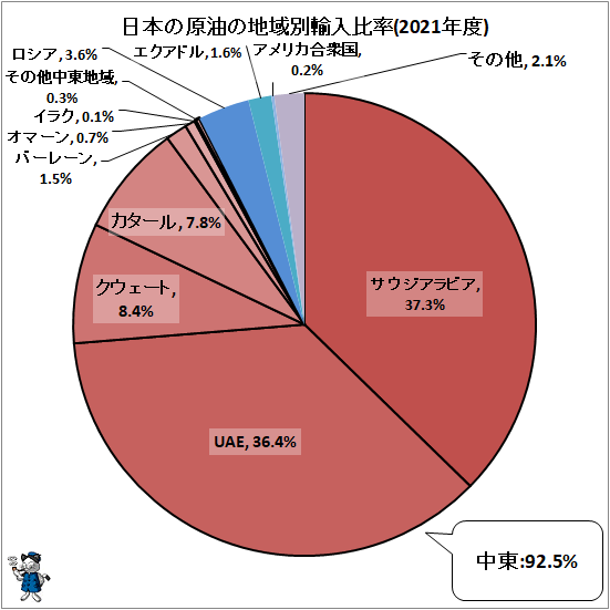 ↑ 日本の原油の地域別輸入比率(2021年度)