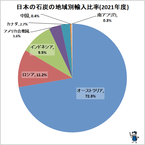 ↑ 日本の石炭の地域別輸入比率(2021年度)
