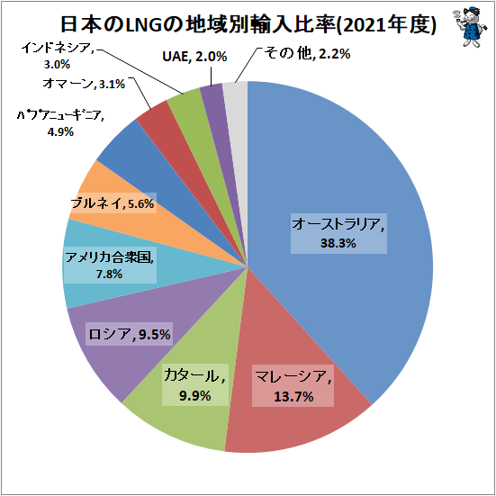 ↑ 日本のLNGの地域別輸入比率(2021年度)