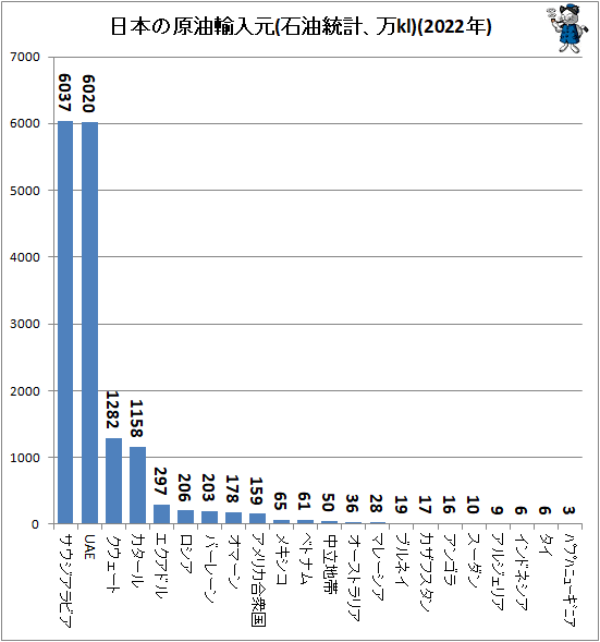 ↑ 日本の原油輸入元(石油統計、万kl)(2022年)