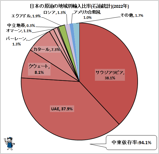 ↑ 日本の原油の地域別輸入比率(石油統計)(2022年)