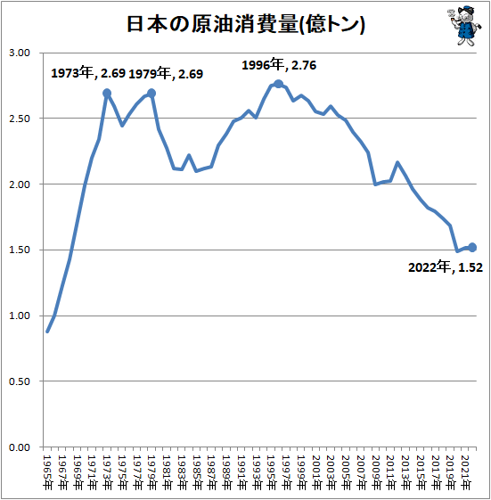 ↑ 日本の原油消費量(億トン)