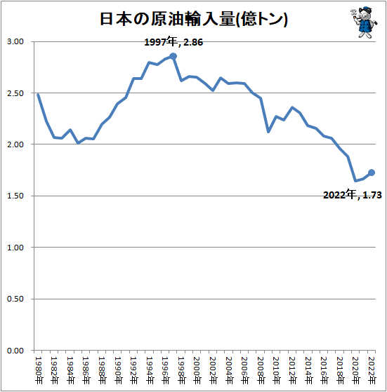 ↑ 日本の原油輸入量(億トン)
