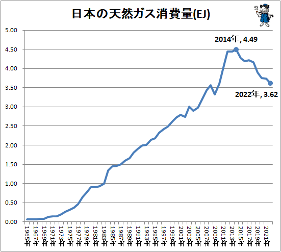 ↑ 日本の天然ガス消費量(EJ)