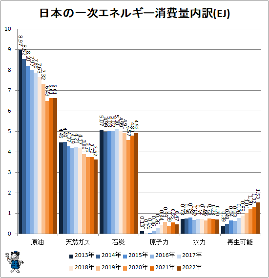 ↑ 日本の一次エネルギー消費量内訳(EJ)