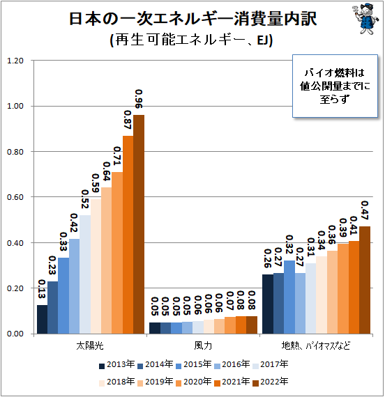 ↑ 日本一次エネルギー消費量内訳(再生可能エネルギー、EJ)