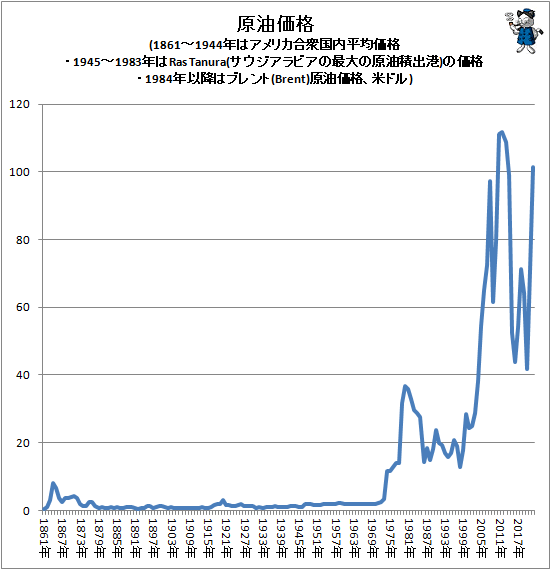 ↑ 原油価格(1861-1944年はアメリカ合衆国内平均価格・1945-1983年はRas Tanura(サウジアラビアの最大の原油積出港)の価格・1984年以降はブレント(Brent)原油価格、米ドル)
