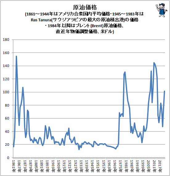 ↑ 原油価格(1861-1944年はアメリカ合衆国内平均価格・1945-1983年はRas Tanura(サウジアラビアの最大の原油積出港)の価格・1984年以降はブレント(Brent)原油価格、直近年物価調整価格、米ドル)