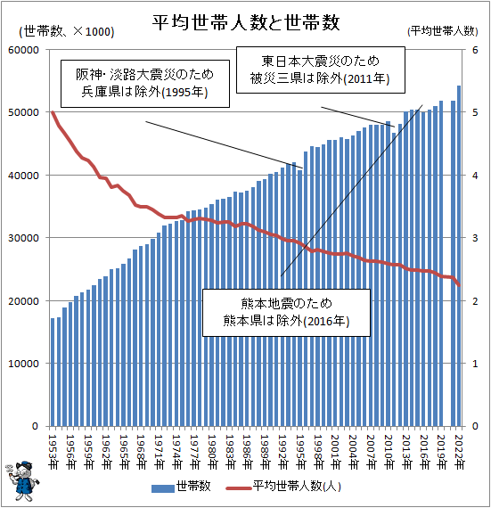 ↑ 平均世帯人数と世帯数