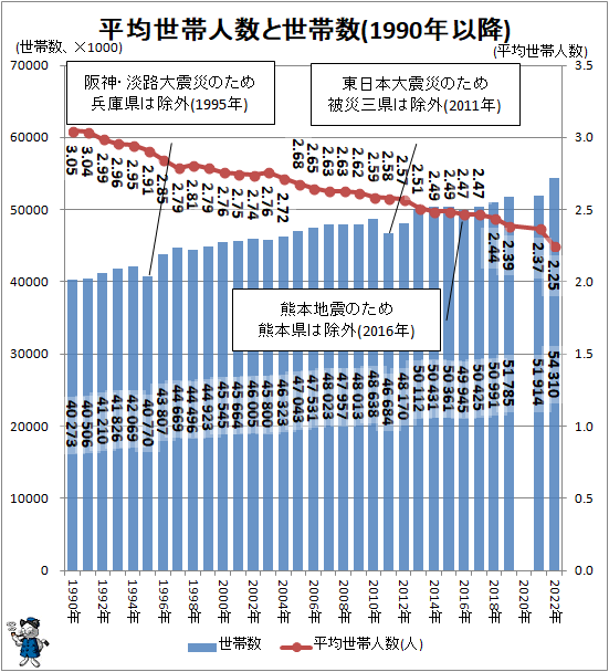 ↑ 平均世帯人数と世帯数(1990年以降)
