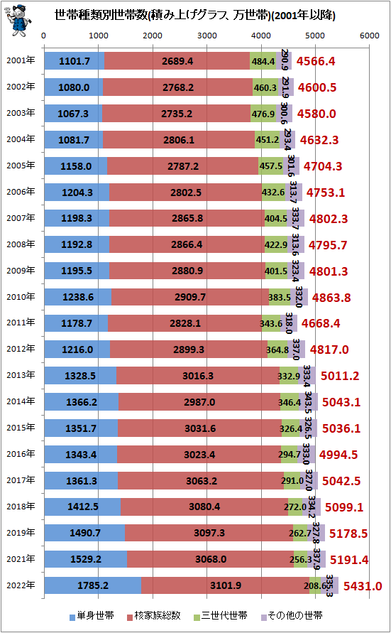 ↑ 世帯種類別世帯数(積み上げグラフ、万世帯)(2001年以降)