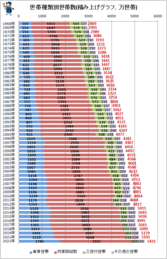 ↑ 世帯種類別世帯数(積み上げグラフ、万世帯)