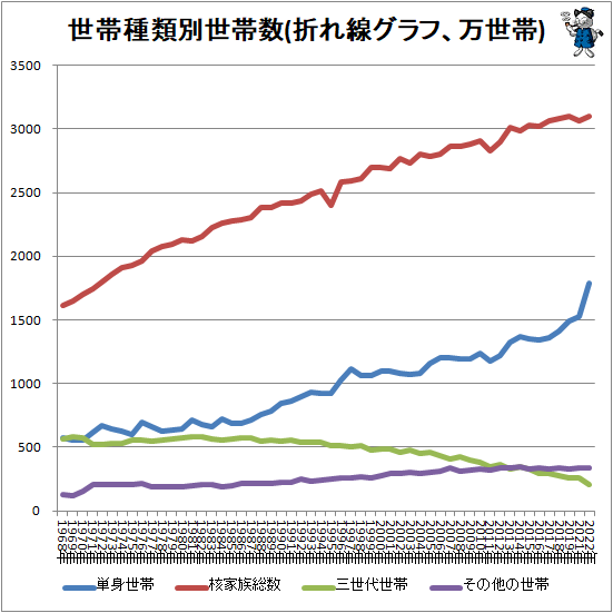 ↑ 世帯種類別世帯数(折れ線グラフ、万世帯)(再録)