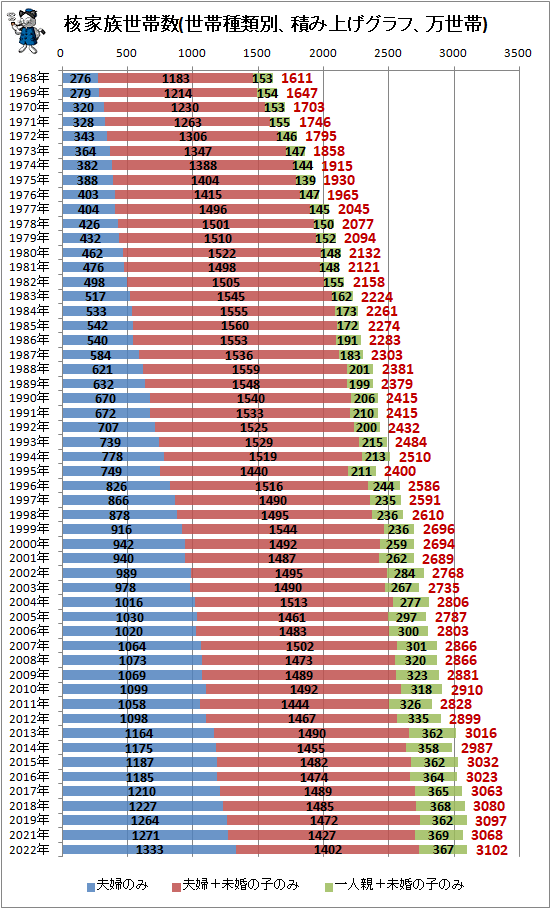 ↑ 核家族世帯数(世帯種類別、積み上げグラフ、万世帯)