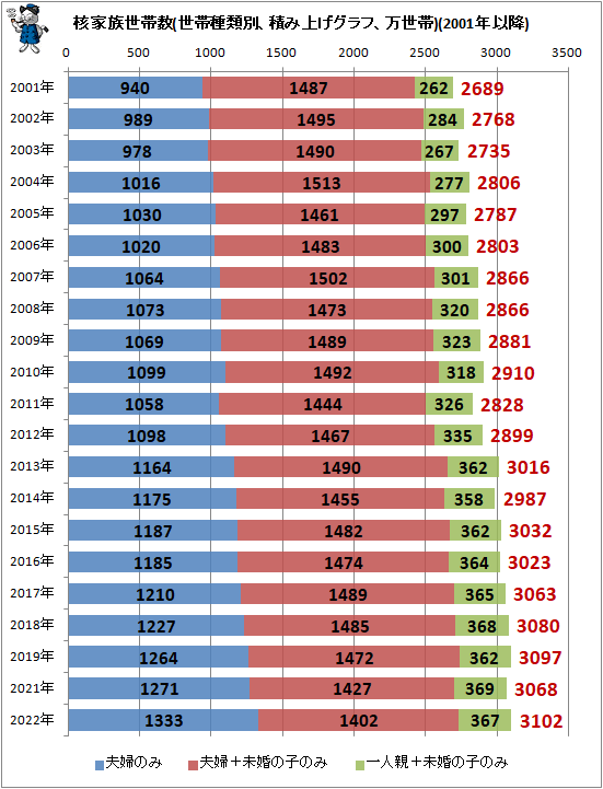 ↑ 核家族世帯数(世帯種類別、積み上げグラフ、万世帯)(2001年以降)