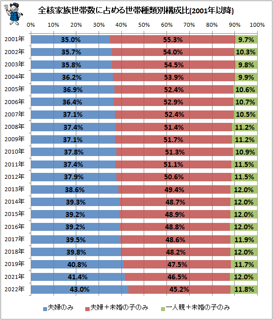 ↑ 全核家族世帯数に占める世帯種類別構成比(2001年以降)