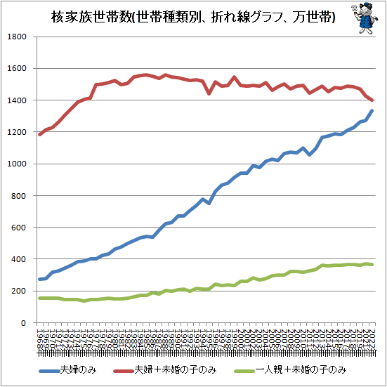 ↑ 核家族世帯数(世帯種類別、折れ線グラフ、万世帯)