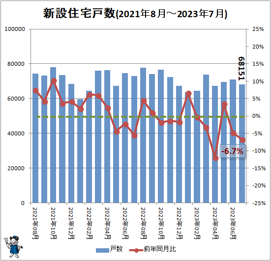 ↑ 新設住宅戸数(2021年8月-2023年7月)