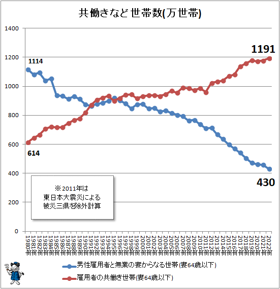 ↑ 共働きなど世帯数(万世帯)