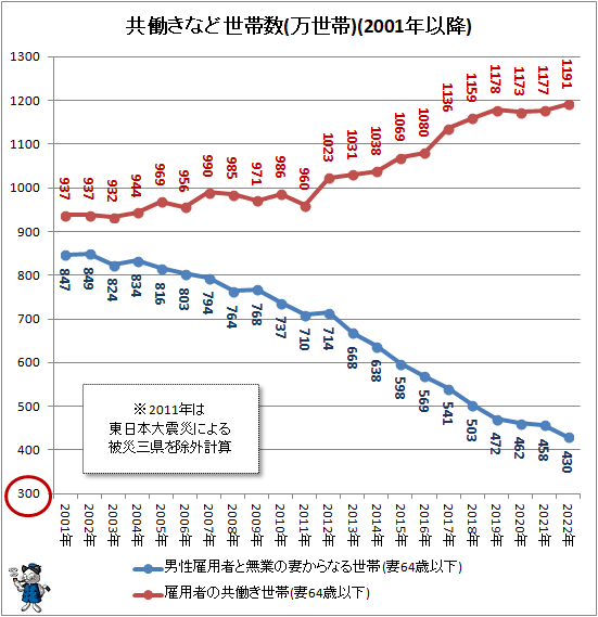 ↑ 共働きなど世帯数(万世帯)(2001年以降)