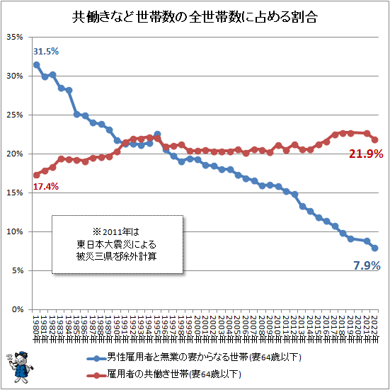 ↑ 共働きなど世帯数の全世帯数に占める割合