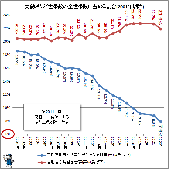 ↑ 共働きなど世帯数の全世帯数に占める割合(2001年以降)