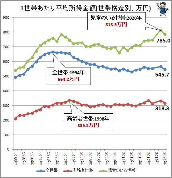 ↑ 1世帯あたり平均所得金額(世帯構造別、万円)