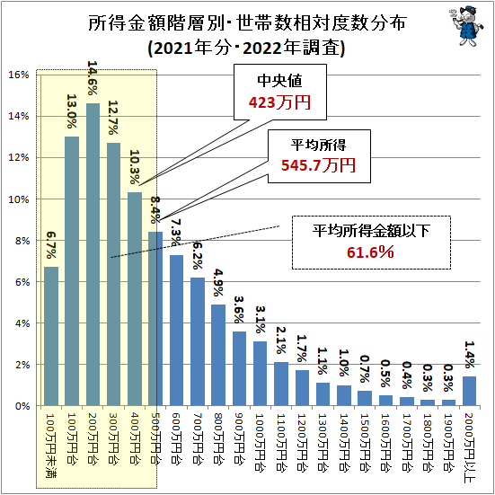 ↑ 所得金額階層別・世帯数相対度数分布(2021年分・2022年調査)