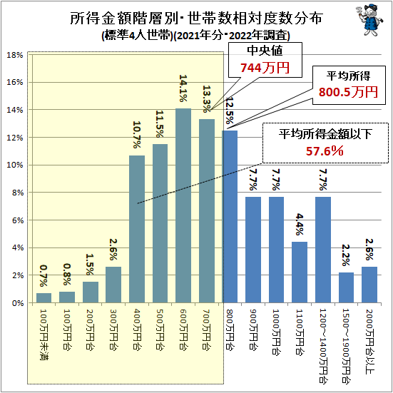 ↑ 所得金額階層別・世帯数相対度数分布(標準4人世帯)(2021年分・2022年調査)