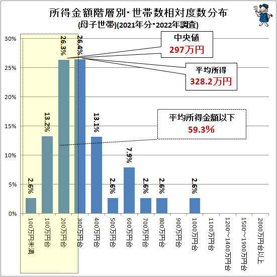 ↑ 所得金額階層別・世帯数相対度数分布(母子世帯)(2021年分・2022年調査)