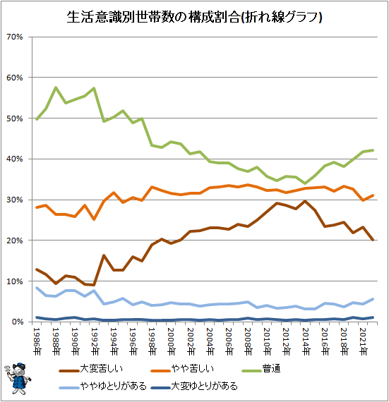 ↑ 生活意識別世帯数の構成割合(折れ線グラフ)