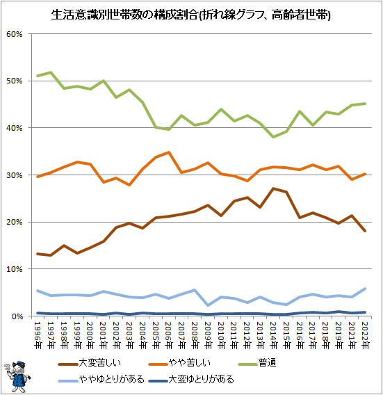↑ 生活意識別世帯数の構成割合(折れ線グラフ、高齢者世帯)