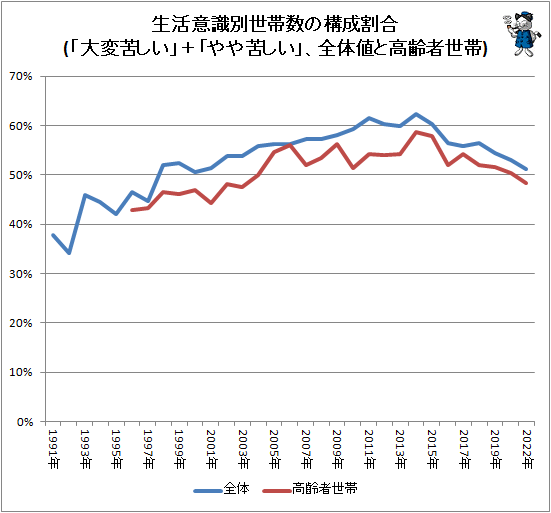 ↑ 生活意識別世帯数の構成割合(「大変苦しい」+「やや苦しい」、全体値と高齢者世帯)