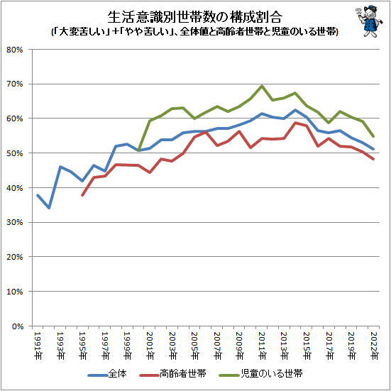 ↑ 生活意識別世帯数の構成割合(「大変苦しい」+「やや苦しい」、全体値と高齢者世帯と児童のいる世帯)