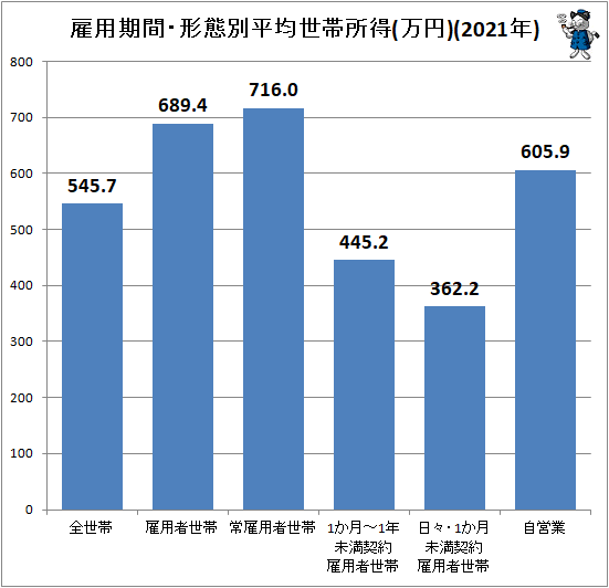 ↑ 雇用期間・形態別平均世帯所得(万円)(2021年)