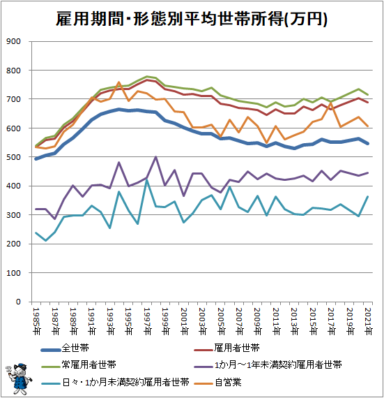 ↑ 雇用期間・形態別平均世帯所得(万円)