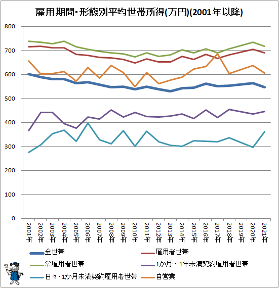 ↑ 雇用期間・形態別平均世帯所得(万円)(2001年以降)