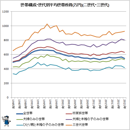 ↑ 世帯構成世代別平均世帯所得(万円)(二世代・三世代)
