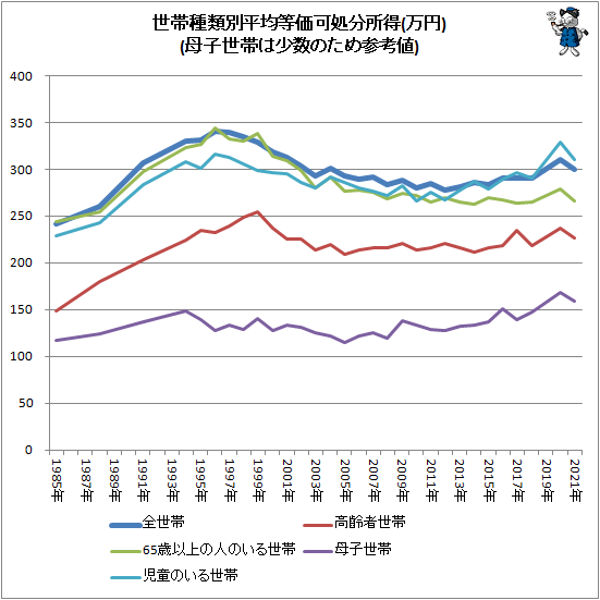 ↑ 世帯種類別平均等価可処分所得(万円)(母子世帯は少数のため参考値)