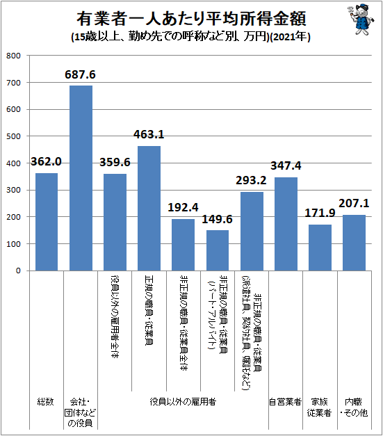 ↑ 有業者一人あたり平均所得金額(15歳以上、勤め先での呼称など別、万円)(2021年)
