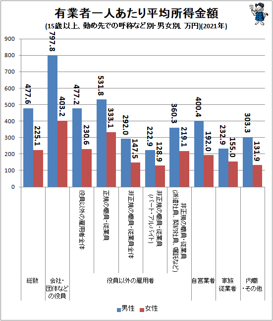 ↑ 有業者一人あたり平均所得金額(15歳以上、勤め先での呼称など別・男女別、万円)(2021年)